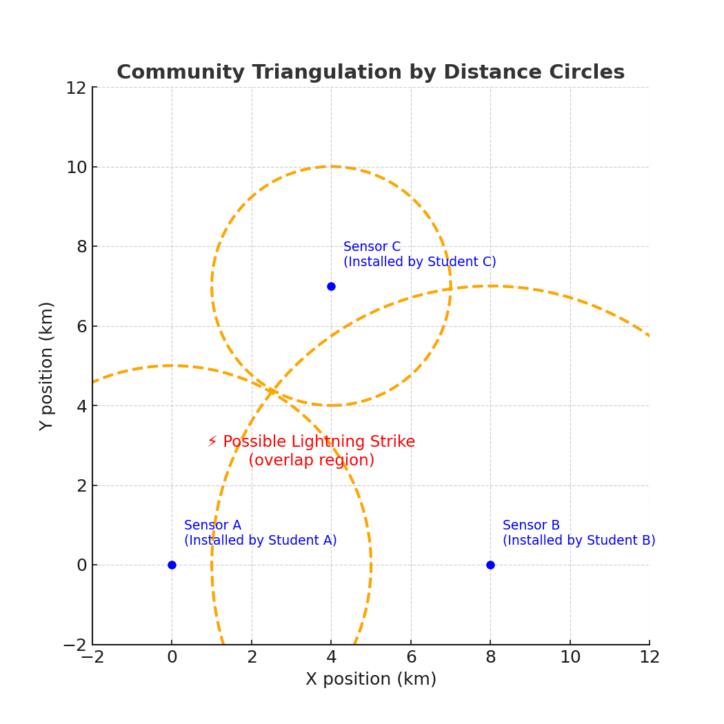 Triangulation Example with Sensors A, B, C